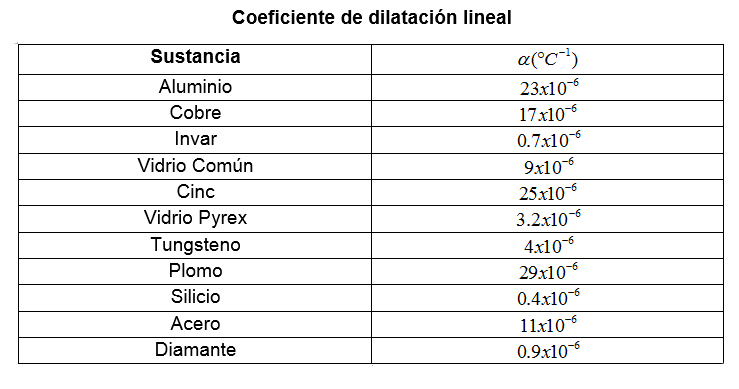 tabladilatacion