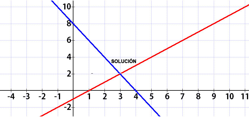 Sistema de Ecuaciones - Método Gráfico - Fisimat