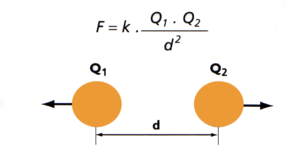 Resultado de imagen para ley de coulomb formula