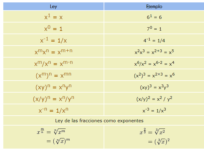 Ley de los exponentes - Ejercicios Resueltos - Fisimat