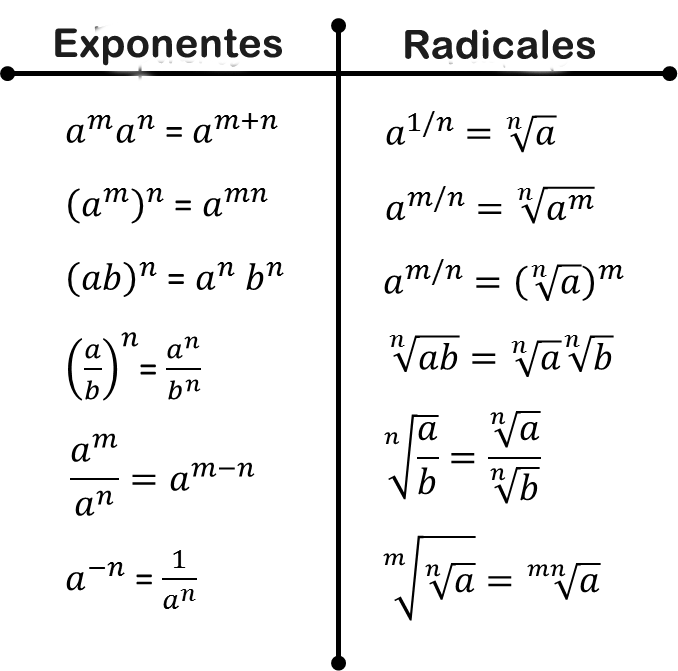 Leyes De Los Exponentes Y Radicales Ejemplos Abstractor