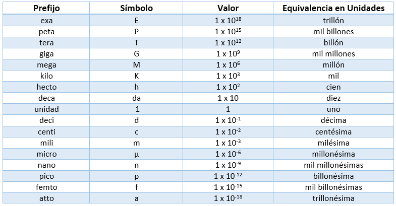 Principales Unidades Del Sistema Internacional De Medidas Y Su Equivalencia