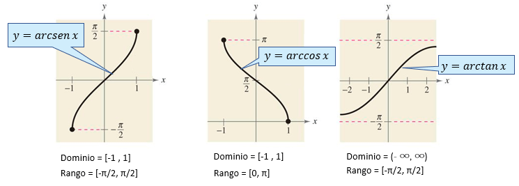 Gráfica de Funciones Trigonométricas Inversas