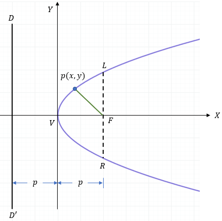 Ecuacion De La Parabola Con Vertice En El Origen Fisimat