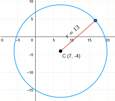 Ecuación de la Circunferencia Fuera del Origen
