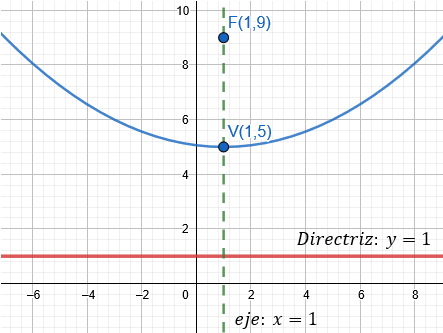 Ecuacion De La Parabola Con Vertice Fuera Del Origen Fisimat