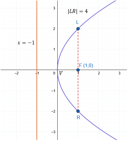 Ecuacion De La Parabola Con Vertice En El Origen Fisimat