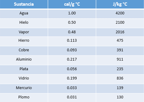 Tabla de Calores Específicos