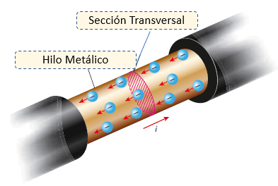 Corriente eléctrica a través de un conductor
