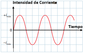 Gráfica de la corriente alterna