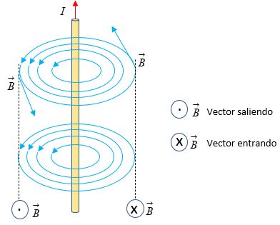 campo magnético producido por conductor recto