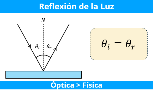 Reflexión de la Luz - Ejercicios Resueltos - Fisimat